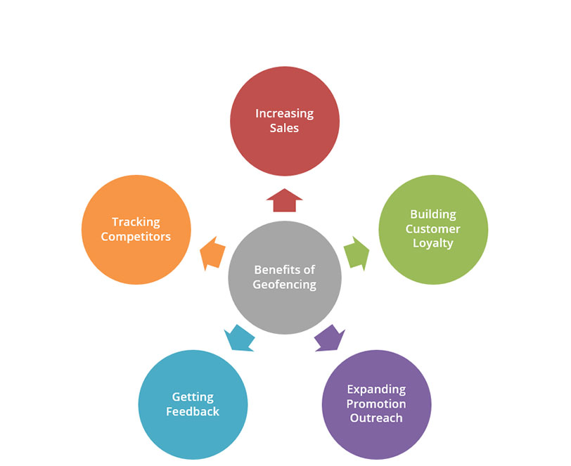 OnlineSMS Geofencing Messaging