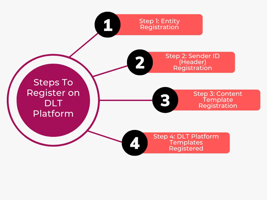 OnlineSMS DLT Registration